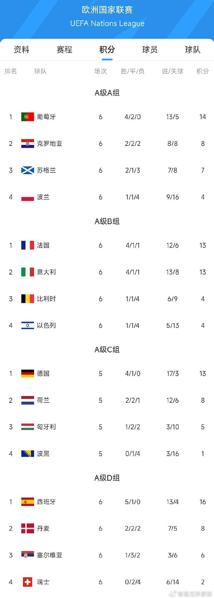 阿贾克斯大胜马赛赢得欧国联比赛强资格